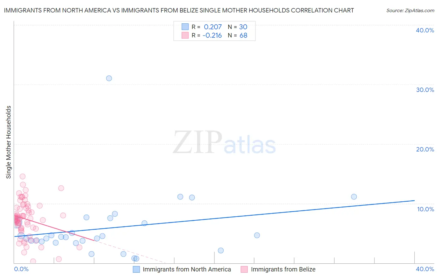 Immigrants from North America vs Immigrants from Belize Single Mother Households