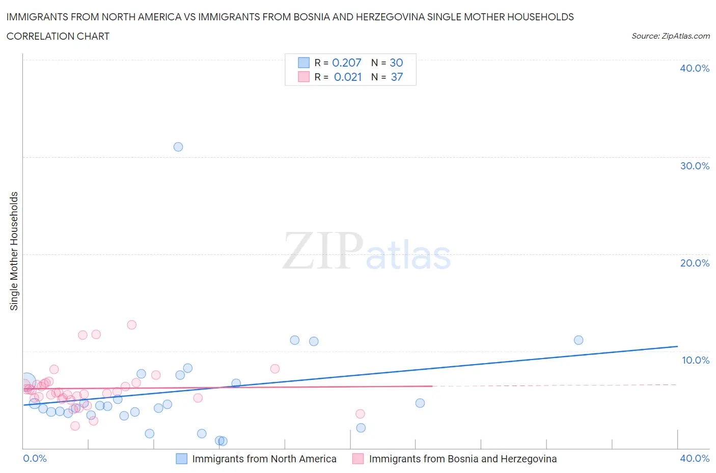 Immigrants from North America vs Immigrants from Bosnia and Herzegovina Single Mother Households