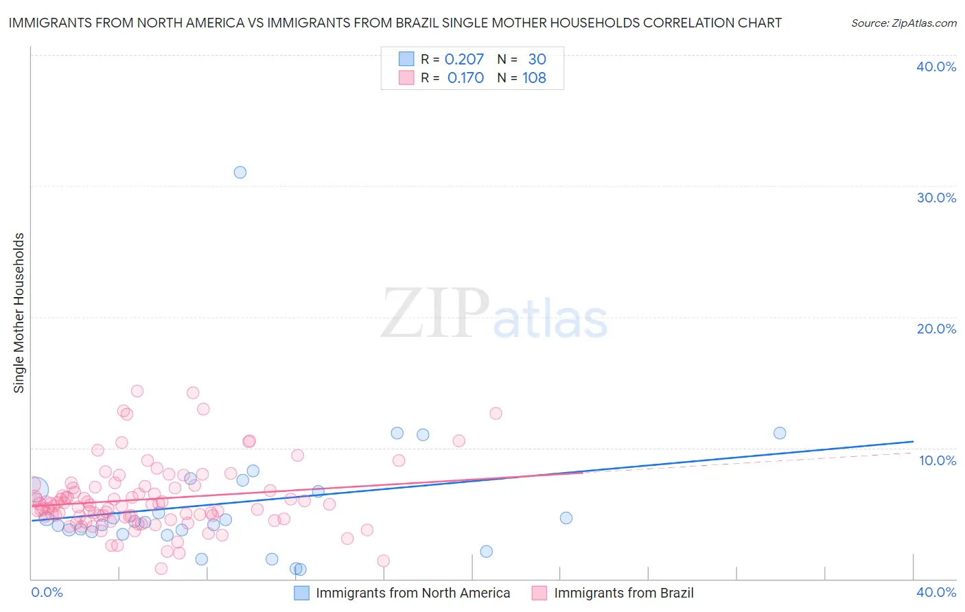 Immigrants from North America vs Immigrants from Brazil Single Mother Households