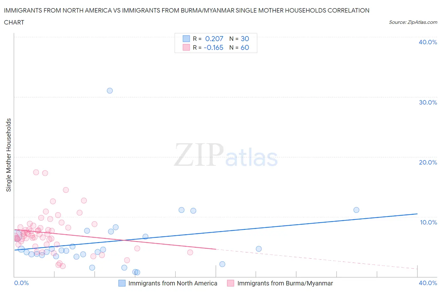 Immigrants from North America vs Immigrants from Burma/Myanmar Single Mother Households