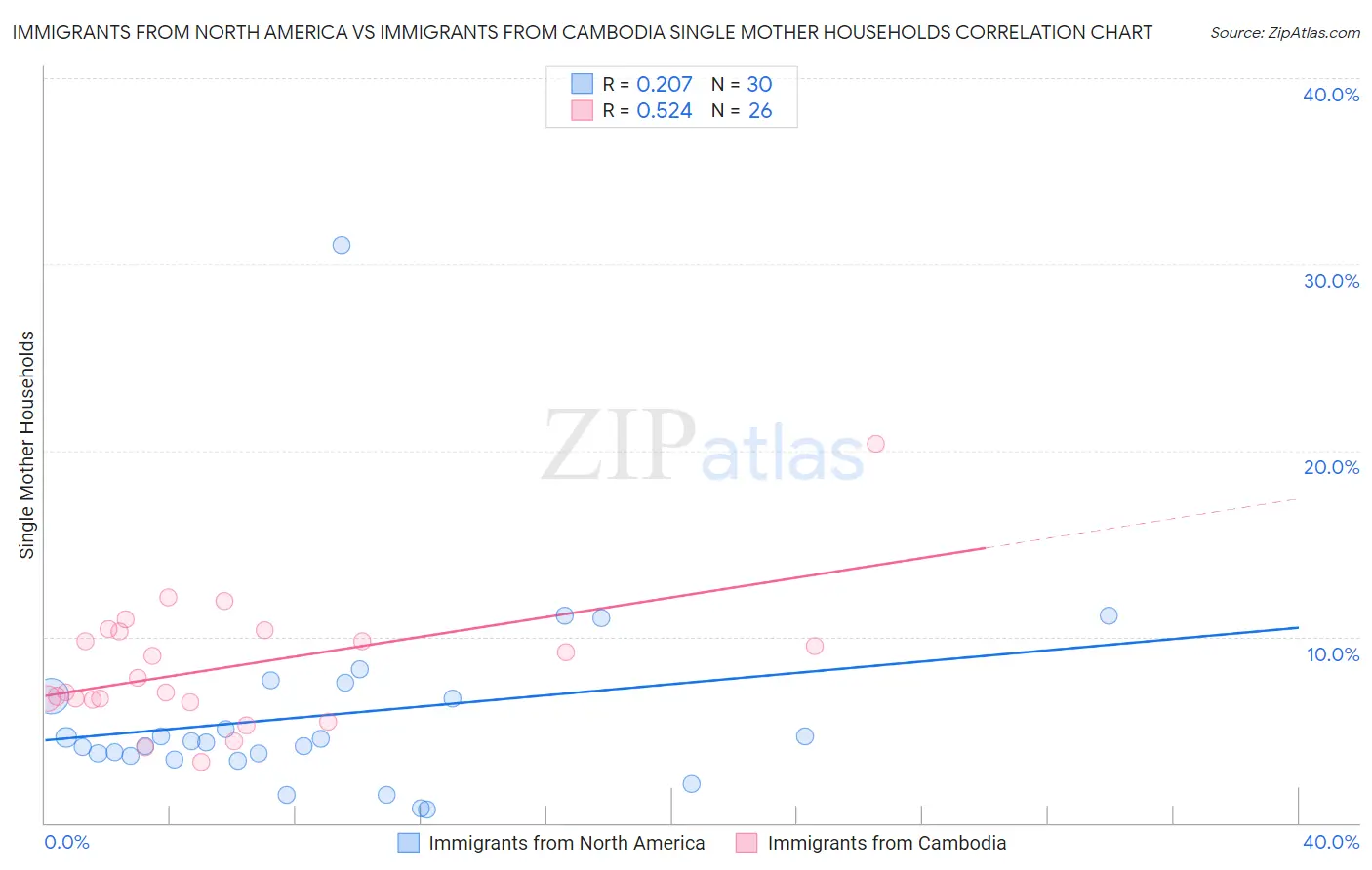 Immigrants from North America vs Immigrants from Cambodia Single Mother Households
