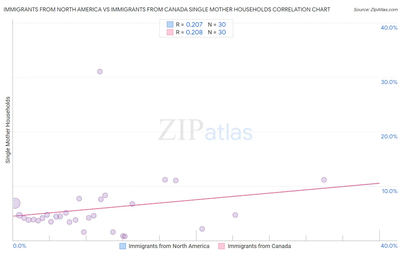 Immigrants from North America vs Immigrants from Canada Single Mother Households