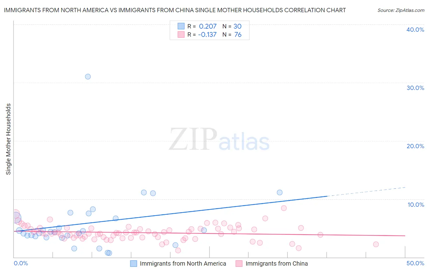 Immigrants from North America vs Immigrants from China Single Mother Households