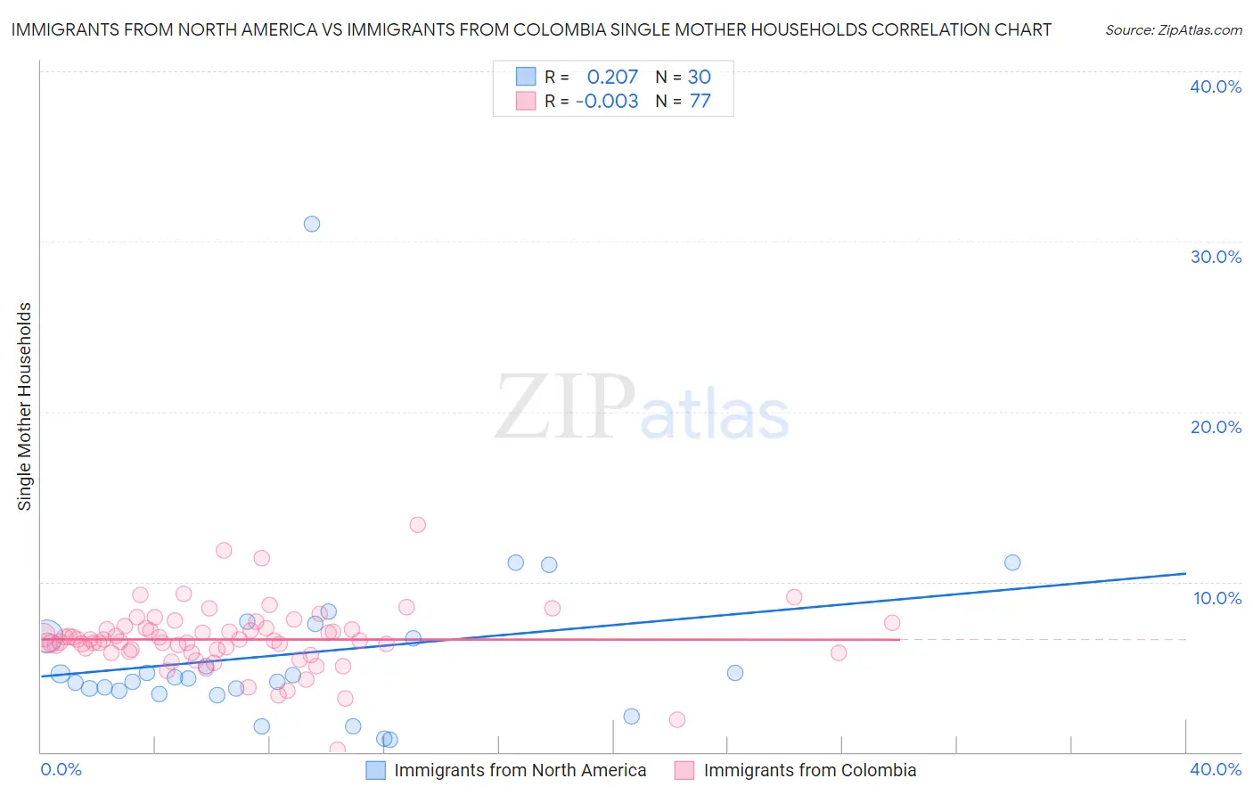 Immigrants from North America vs Immigrants from Colombia Single Mother Households