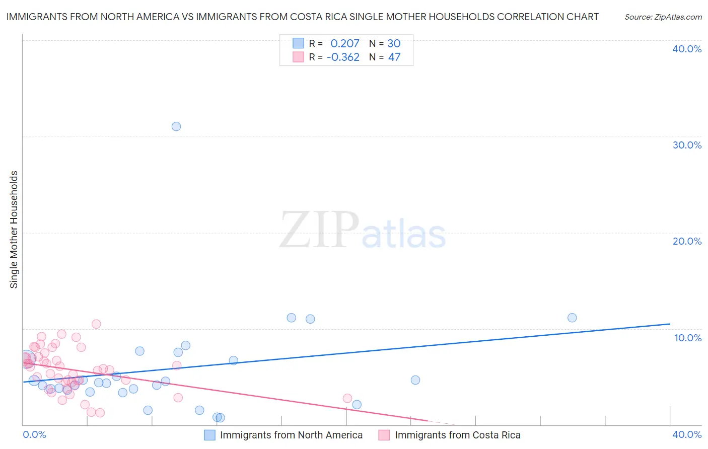 Immigrants from North America vs Immigrants from Costa Rica Single Mother Households