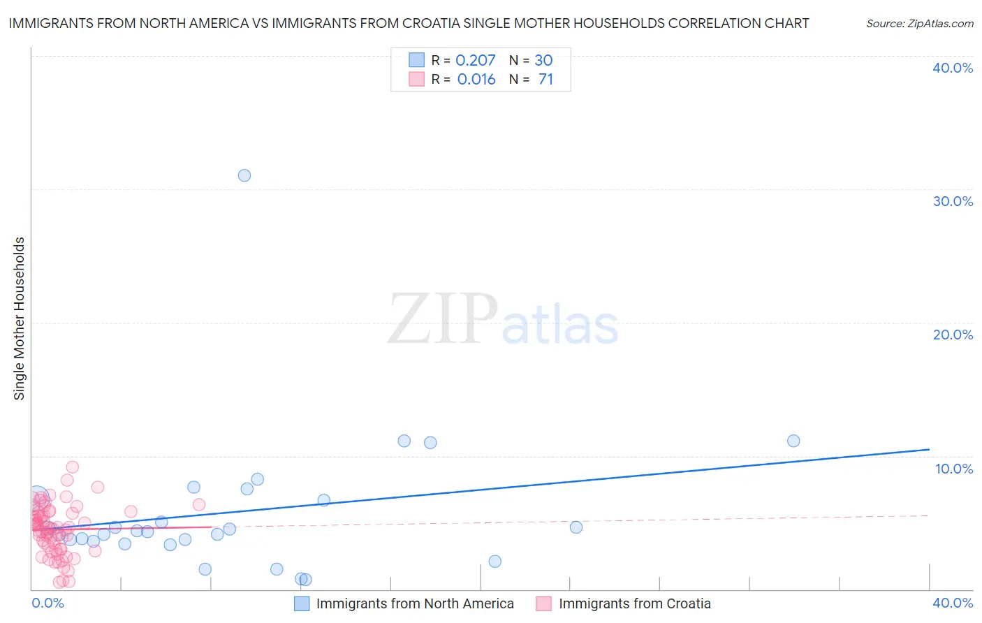 Immigrants from North America vs Immigrants from Croatia Single Mother Households