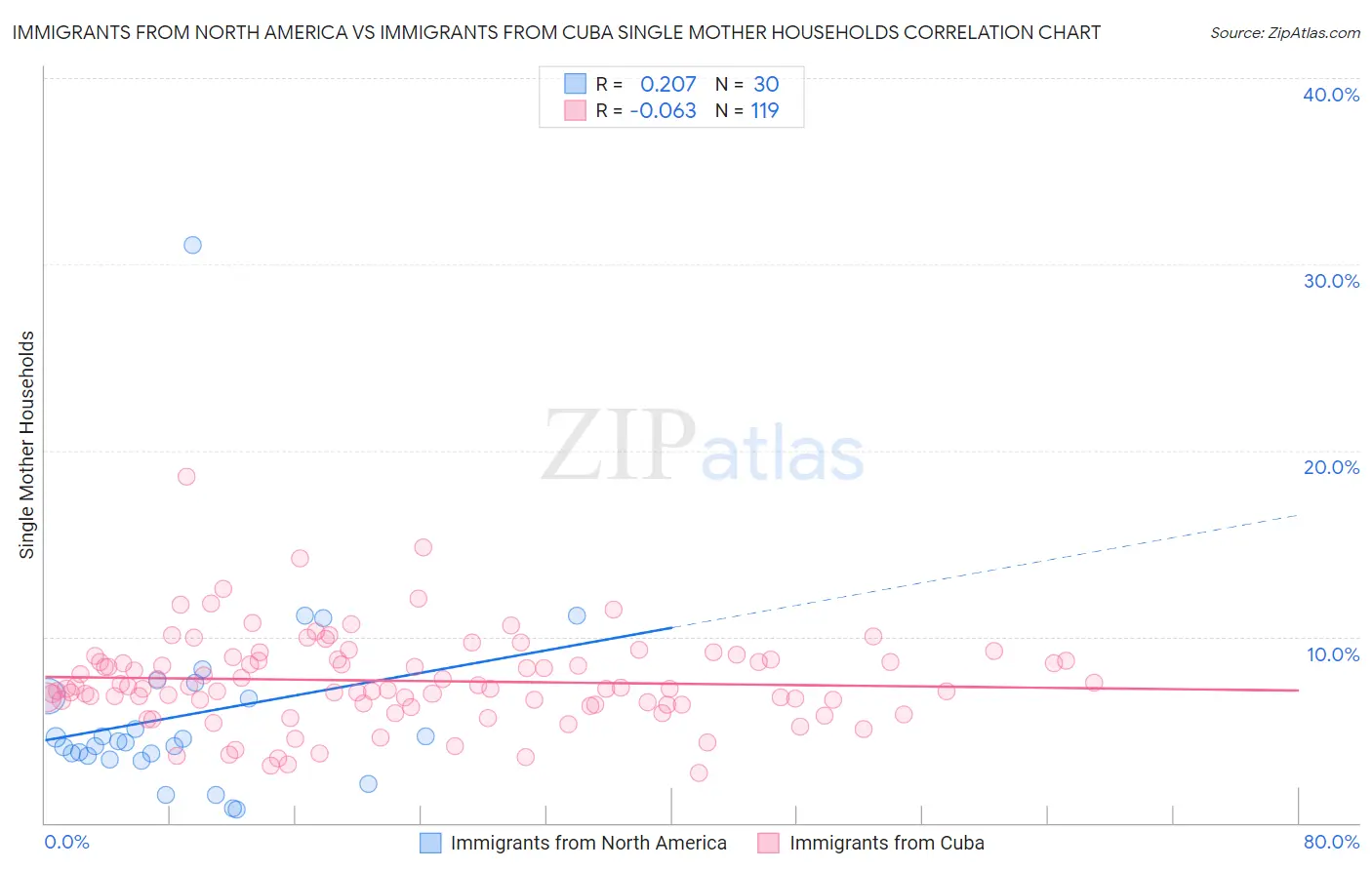 Immigrants from North America vs Immigrants from Cuba Single Mother Households