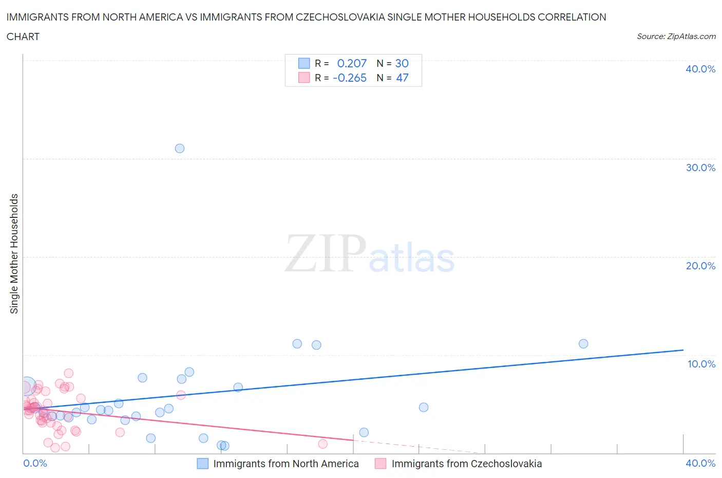 Immigrants from North America vs Immigrants from Czechoslovakia Single Mother Households