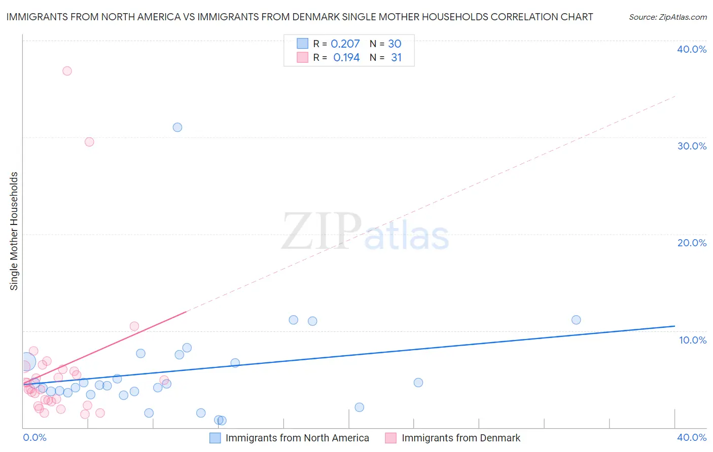 Immigrants from North America vs Immigrants from Denmark Single Mother Households