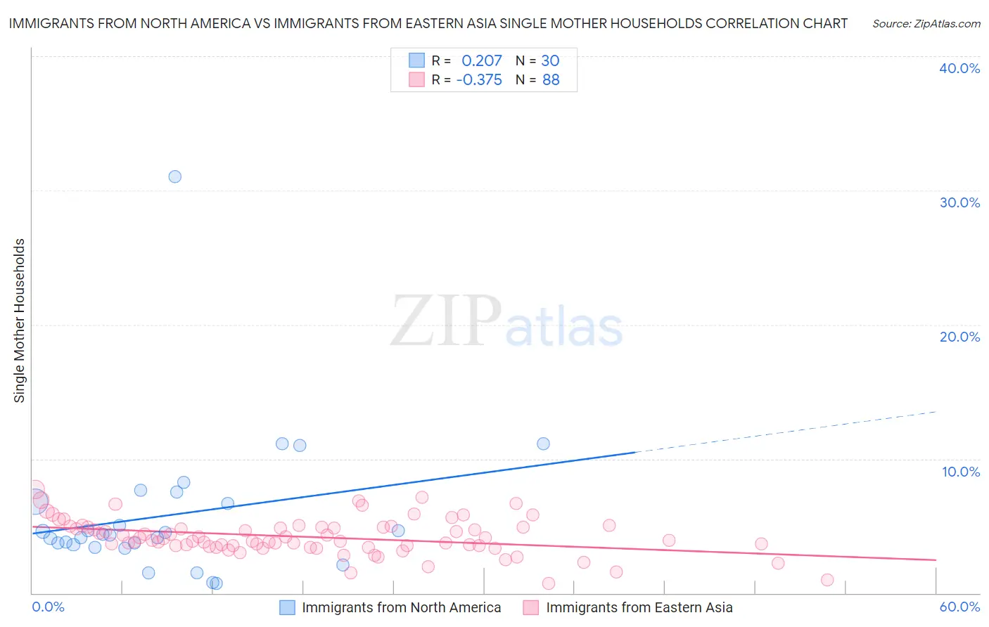 Immigrants from North America vs Immigrants from Eastern Asia Single Mother Households