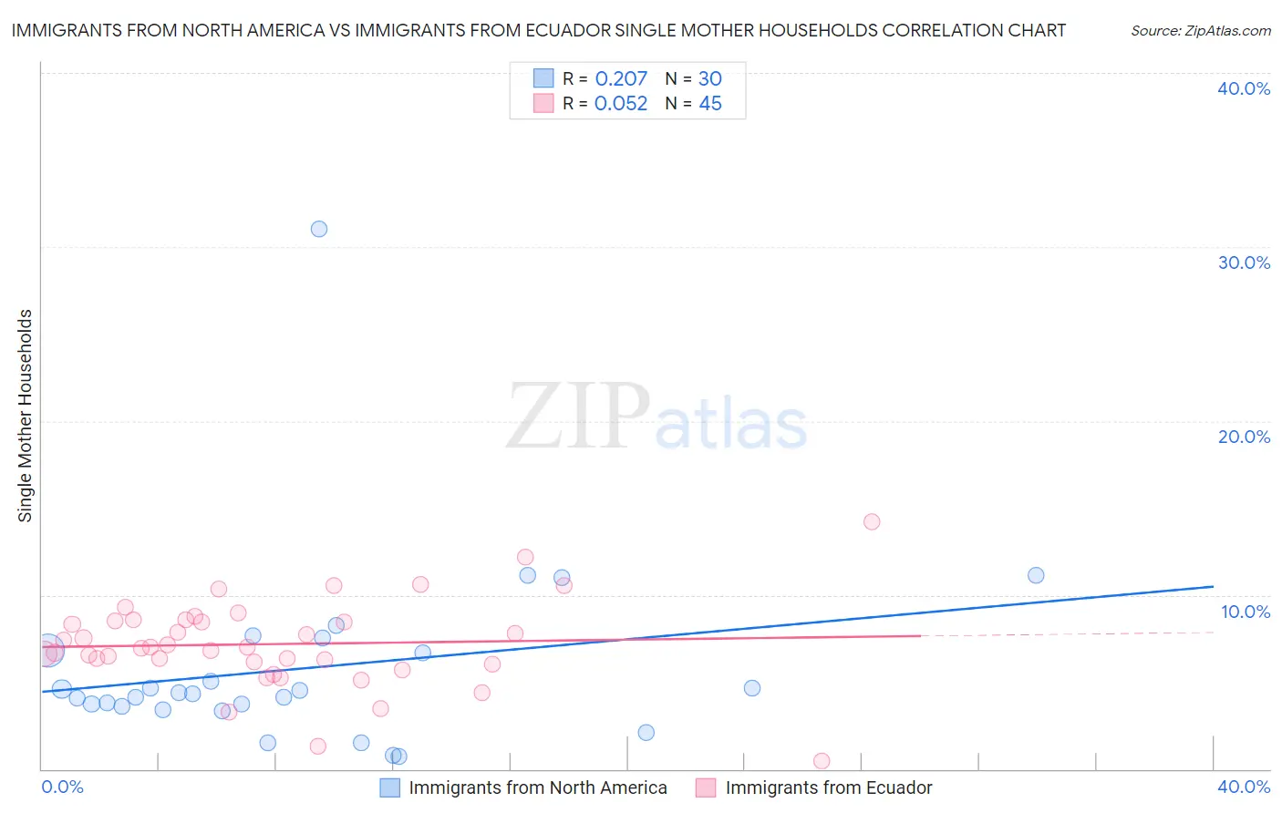Immigrants from North America vs Immigrants from Ecuador Single Mother Households