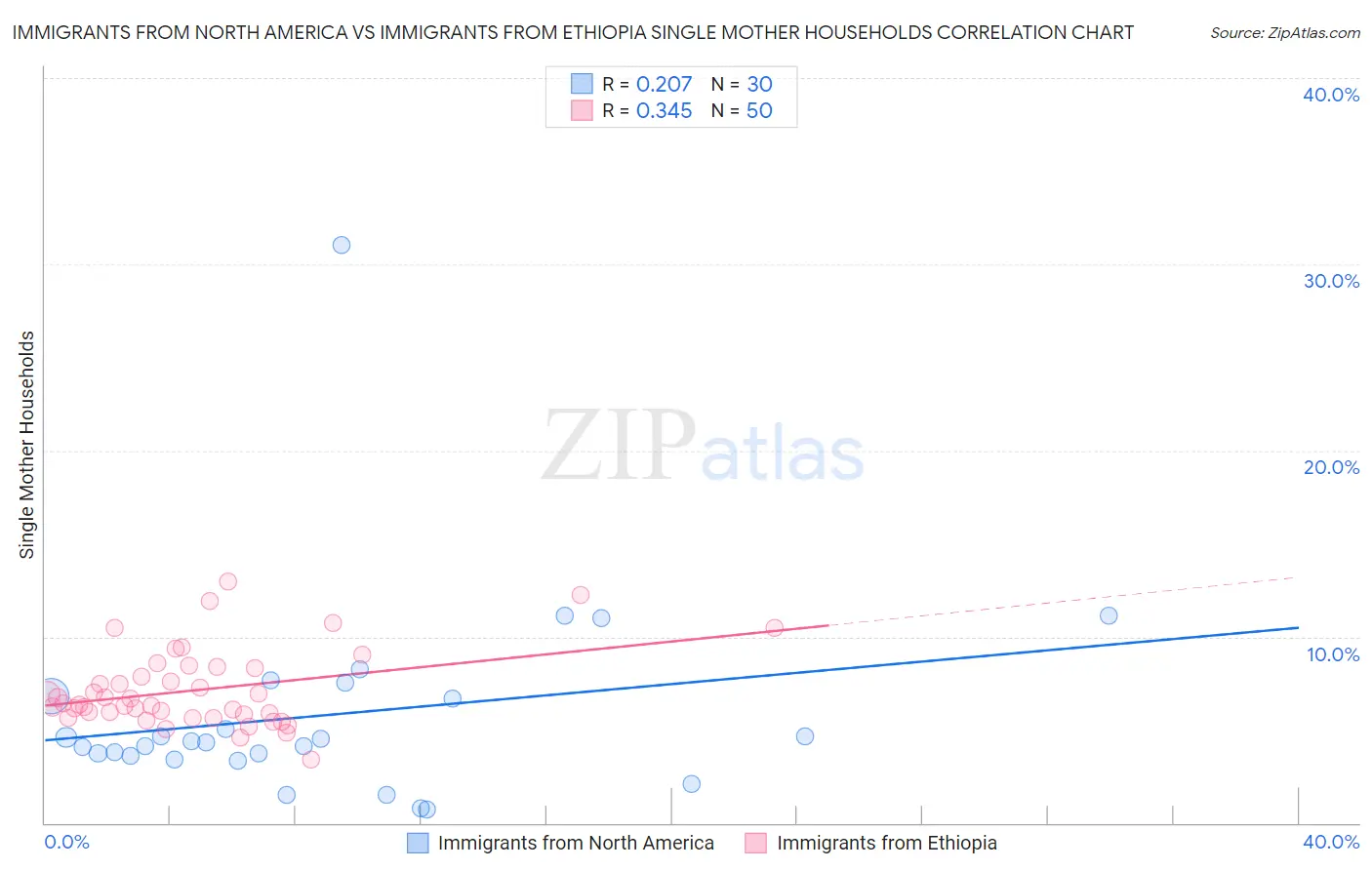 Immigrants from North America vs Immigrants from Ethiopia Single Mother Households