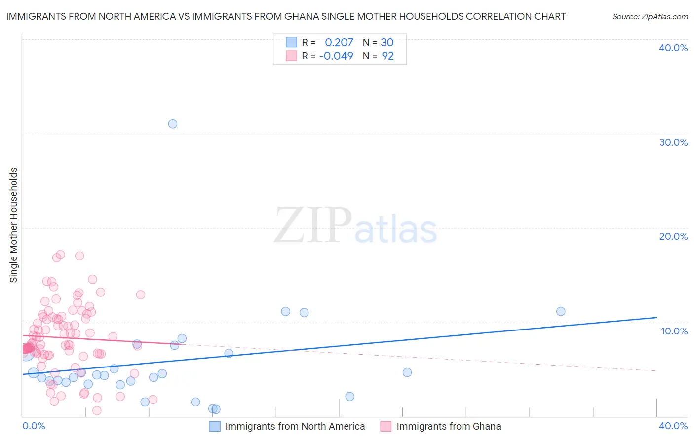 Immigrants from North America vs Immigrants from Ghana Single Mother Households