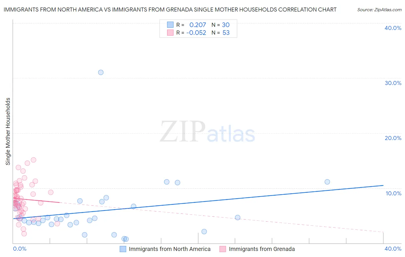 Immigrants from North America vs Immigrants from Grenada Single Mother Households