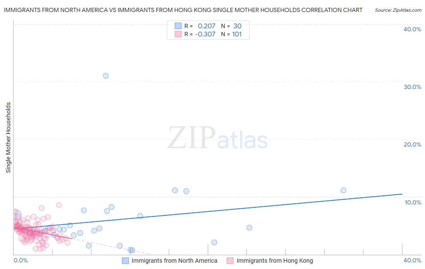 Immigrants from North America vs Immigrants from Hong Kong Single Mother Households