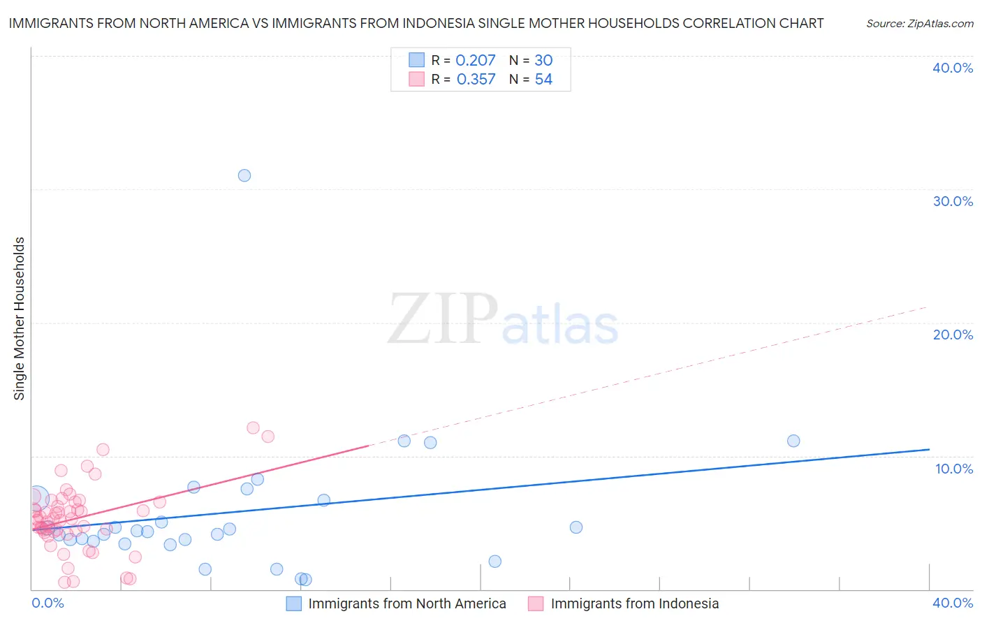 Immigrants from North America vs Immigrants from Indonesia Single Mother Households