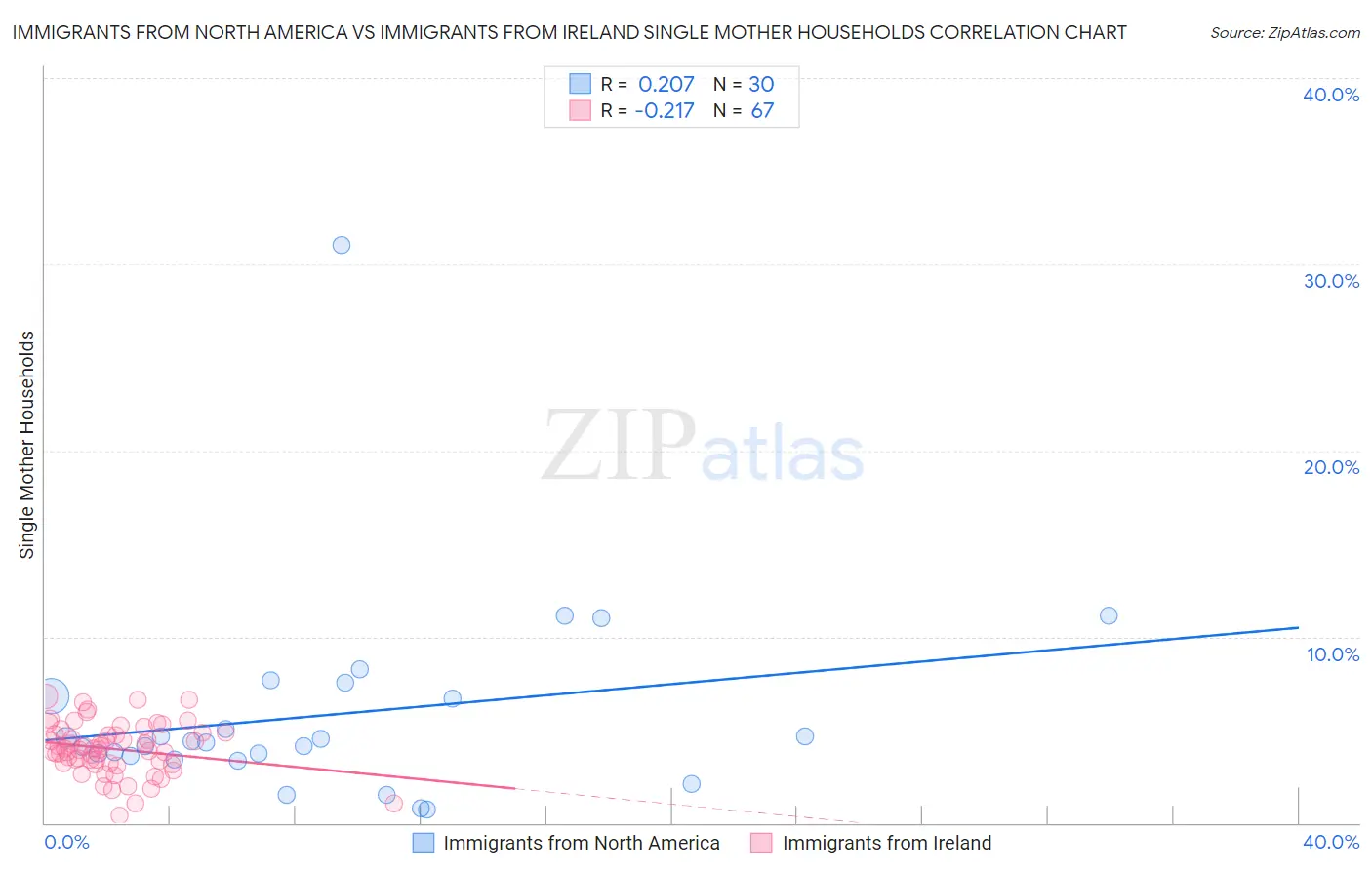 Immigrants from North America vs Immigrants from Ireland Single Mother Households