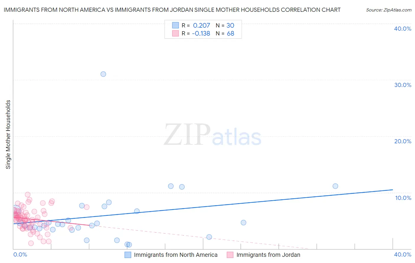 Immigrants from North America vs Immigrants from Jordan Single Mother Households