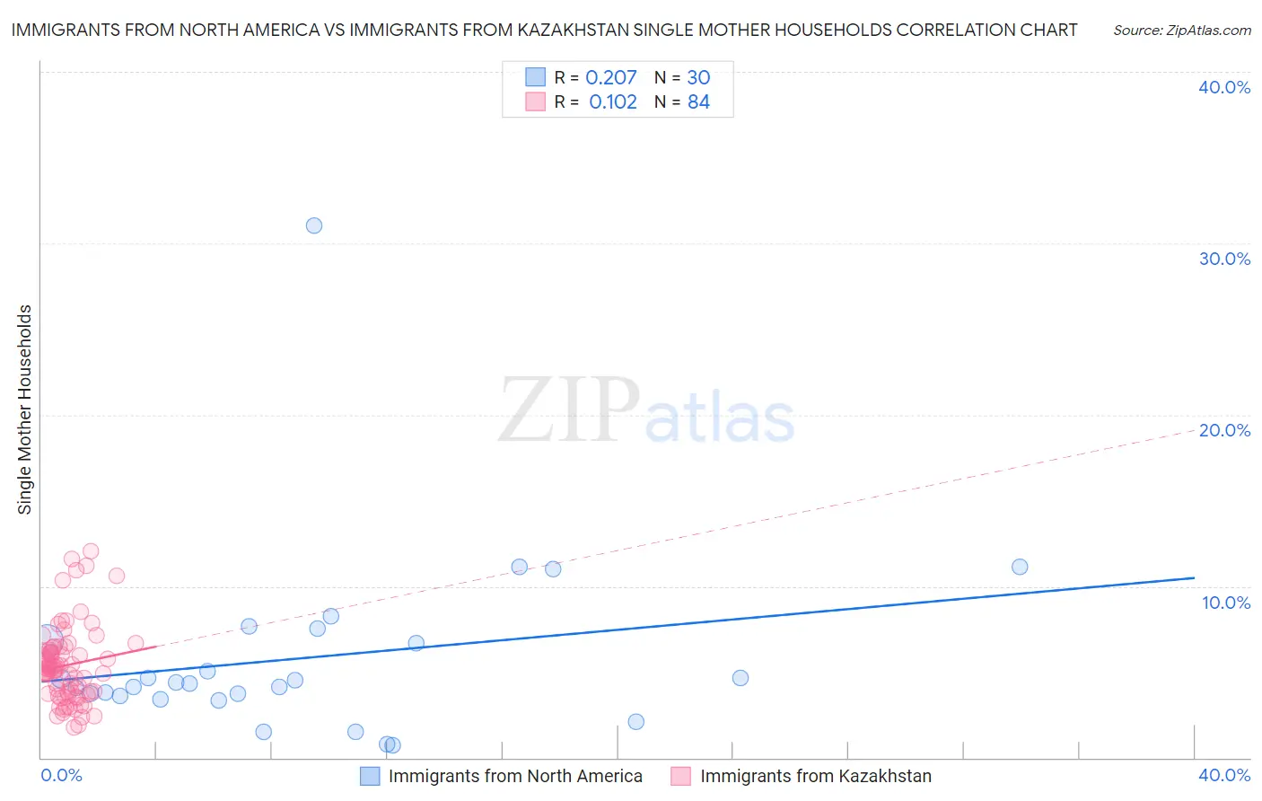Immigrants from North America vs Immigrants from Kazakhstan Single Mother Households