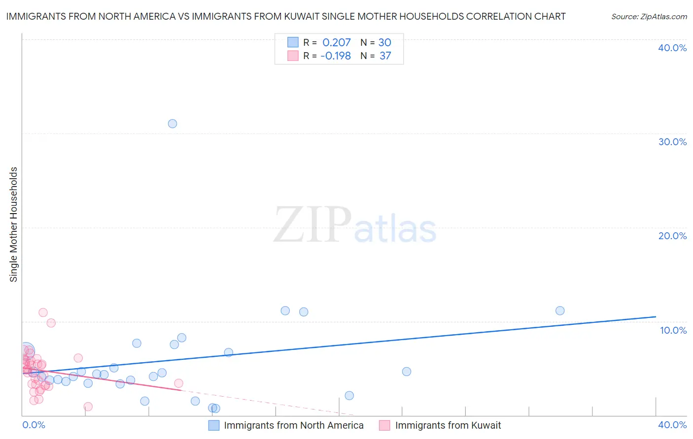 Immigrants from North America vs Immigrants from Kuwait Single Mother Households