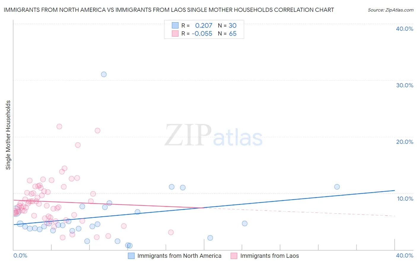 Immigrants from North America vs Immigrants from Laos Single Mother Households