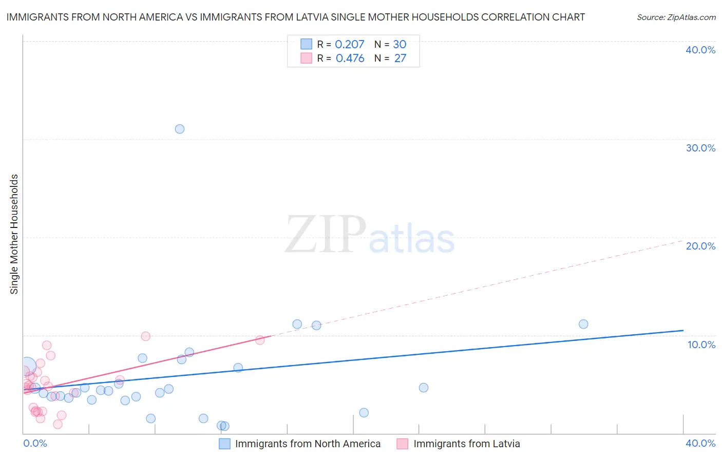 Immigrants from North America vs Immigrants from Latvia Single Mother Households