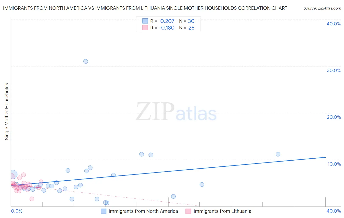 Immigrants from North America vs Immigrants from Lithuania Single Mother Households