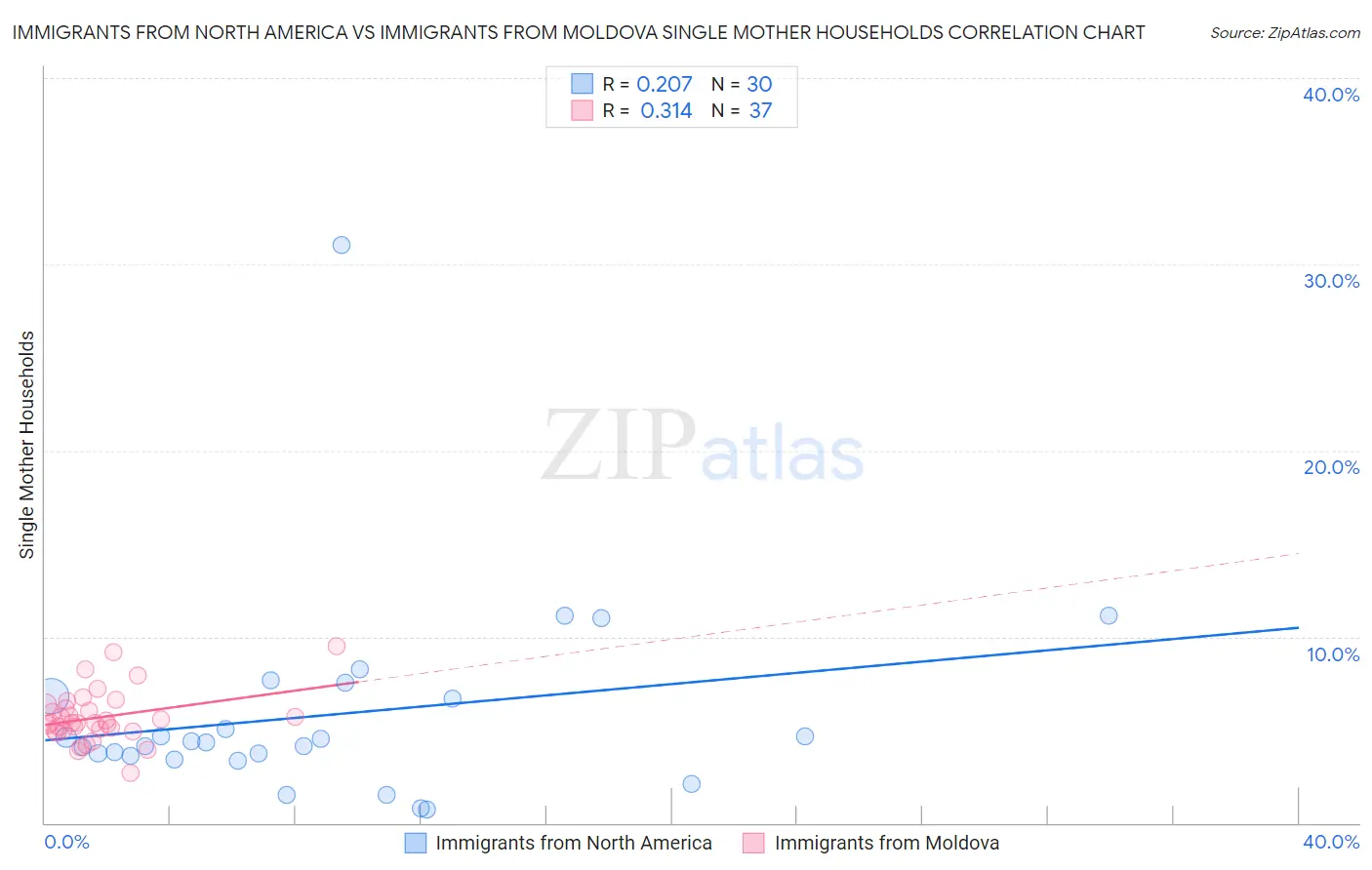 Immigrants from North America vs Immigrants from Moldova Single Mother Households