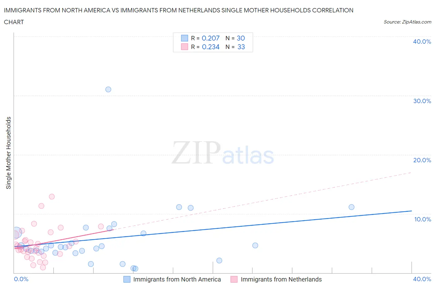 Immigrants from North America vs Immigrants from Netherlands Single Mother Households