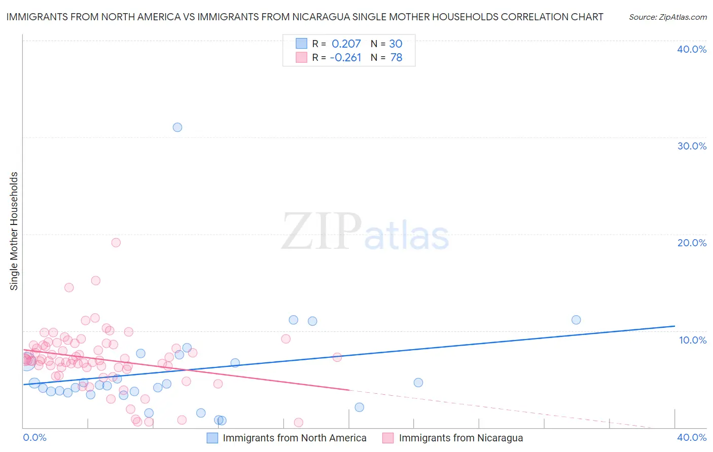 Immigrants from North America vs Immigrants from Nicaragua Single Mother Households
