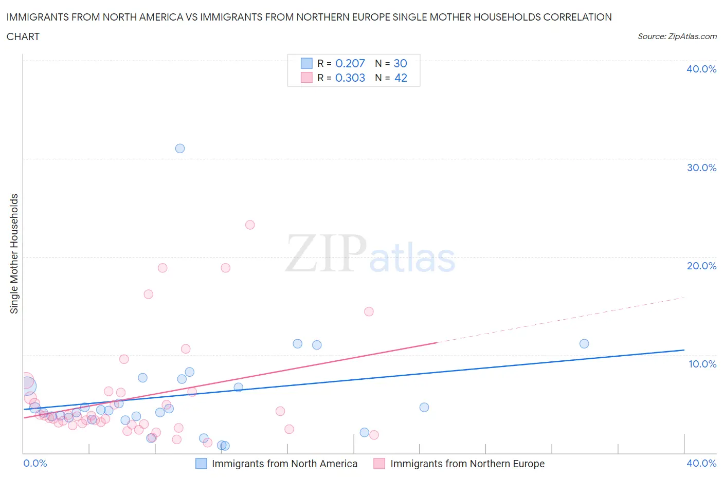 Immigrants from North America vs Immigrants from Northern Europe Single Mother Households