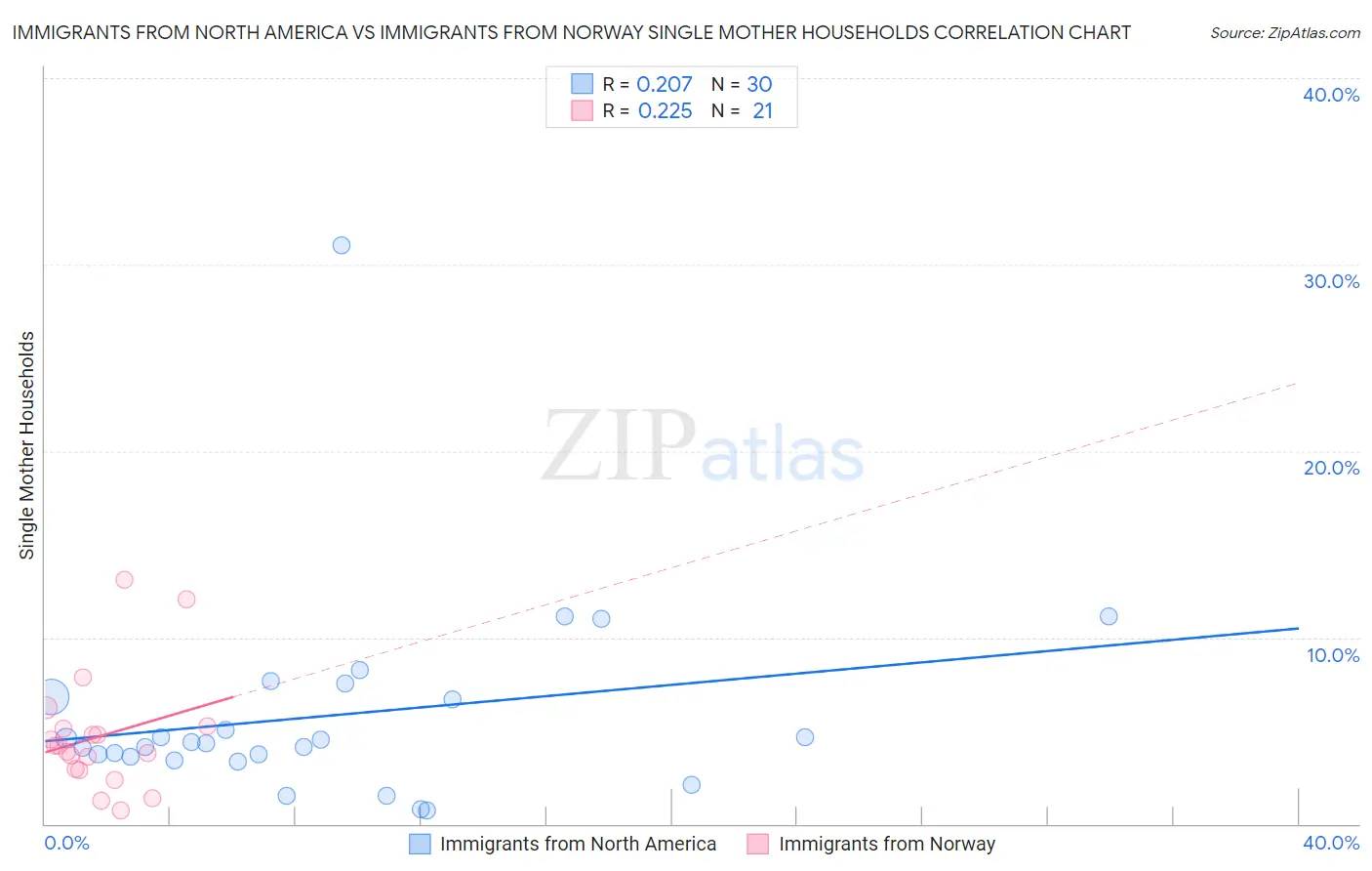 Immigrants from North America vs Immigrants from Norway Single Mother Households