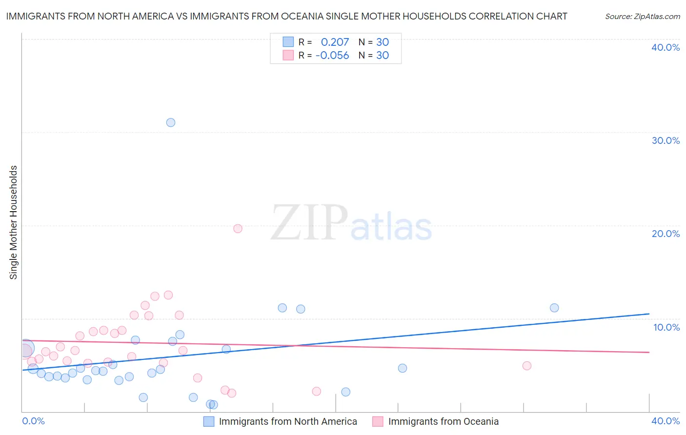 Immigrants from North America vs Immigrants from Oceania Single Mother Households