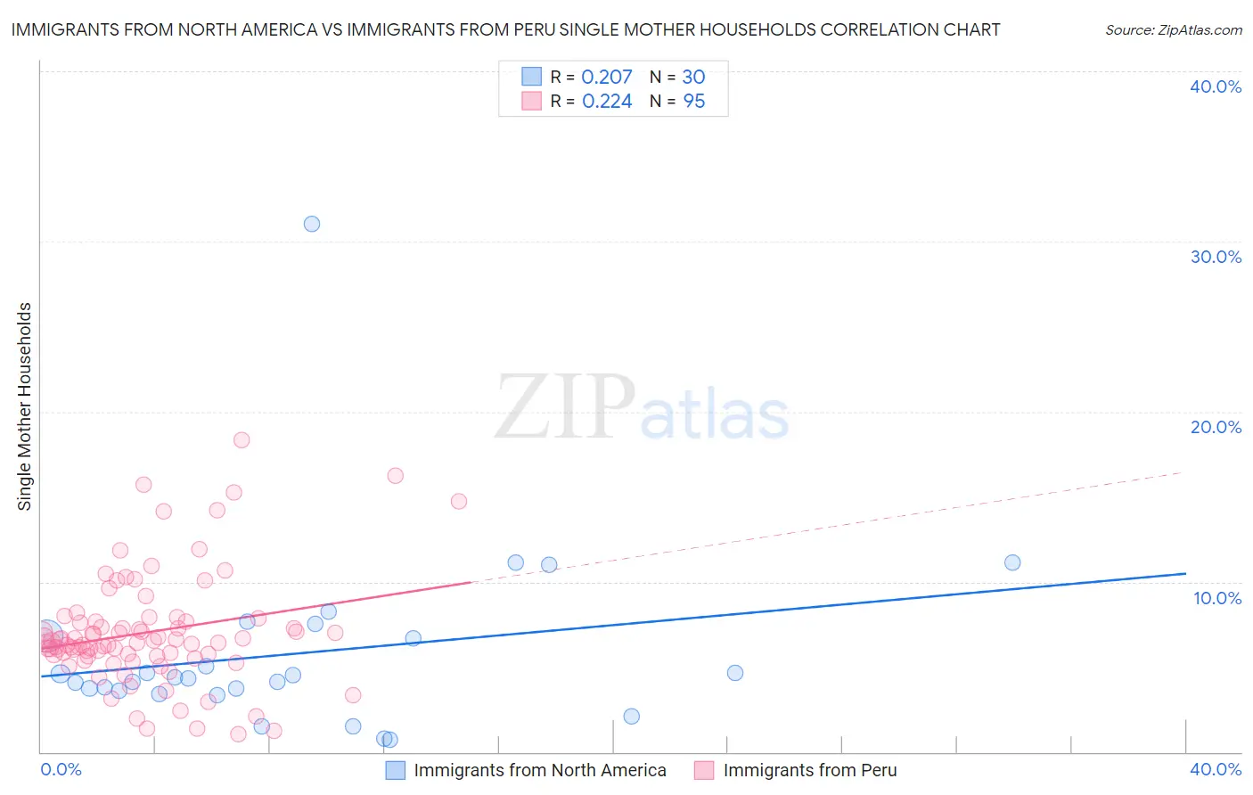 Immigrants from North America vs Immigrants from Peru Single Mother Households
