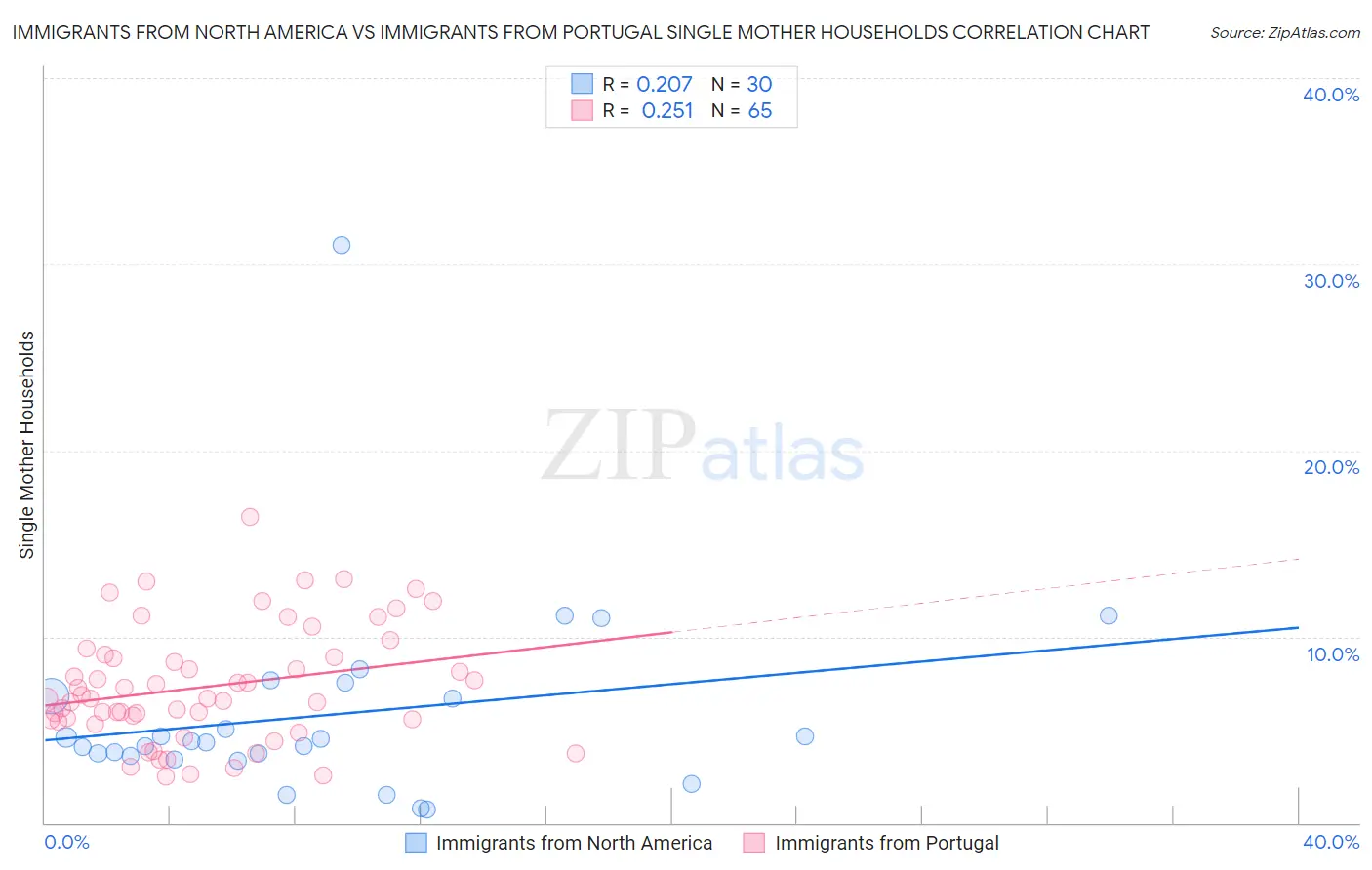 Immigrants from North America vs Immigrants from Portugal Single Mother Households