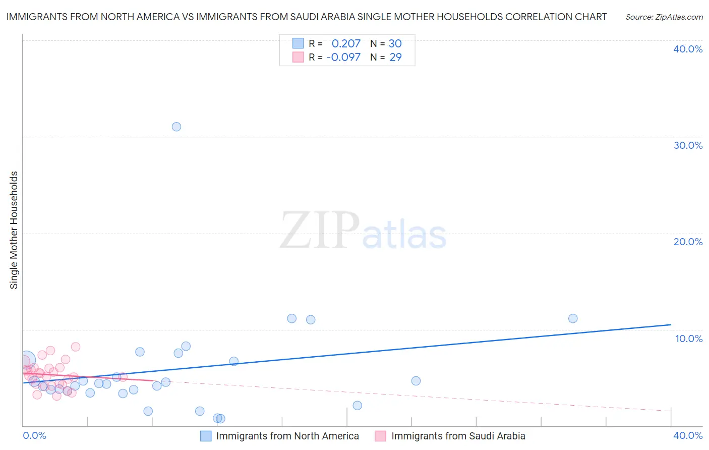 Immigrants from North America vs Immigrants from Saudi Arabia Single Mother Households