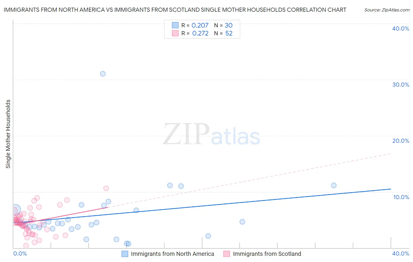 Immigrants from North America vs Immigrants from Scotland Single Mother Households
