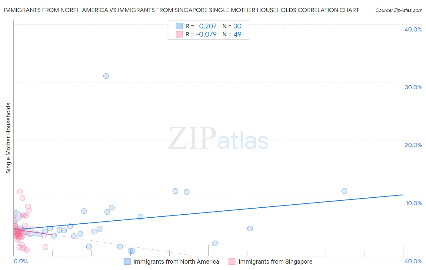 Immigrants from North America vs Immigrants from Singapore Single Mother Households