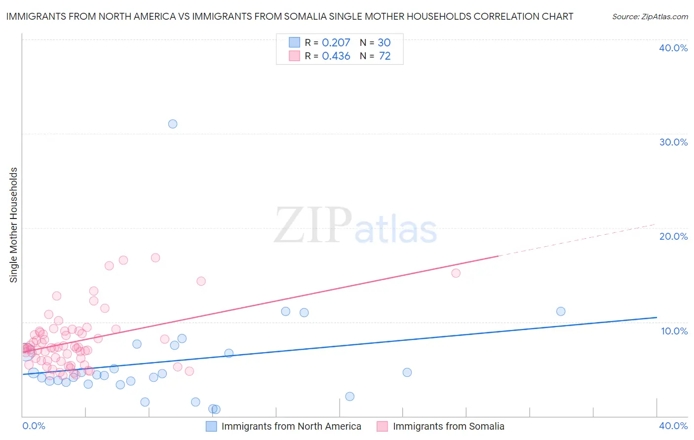 Immigrants from North America vs Immigrants from Somalia Single Mother Households