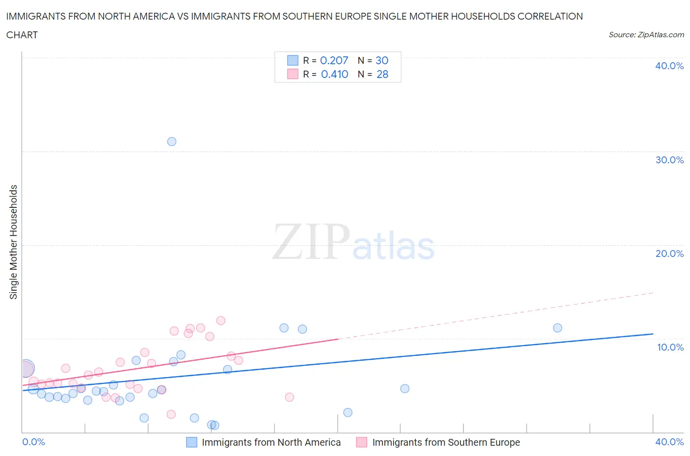 Immigrants from North America vs Immigrants from Southern Europe Single Mother Households