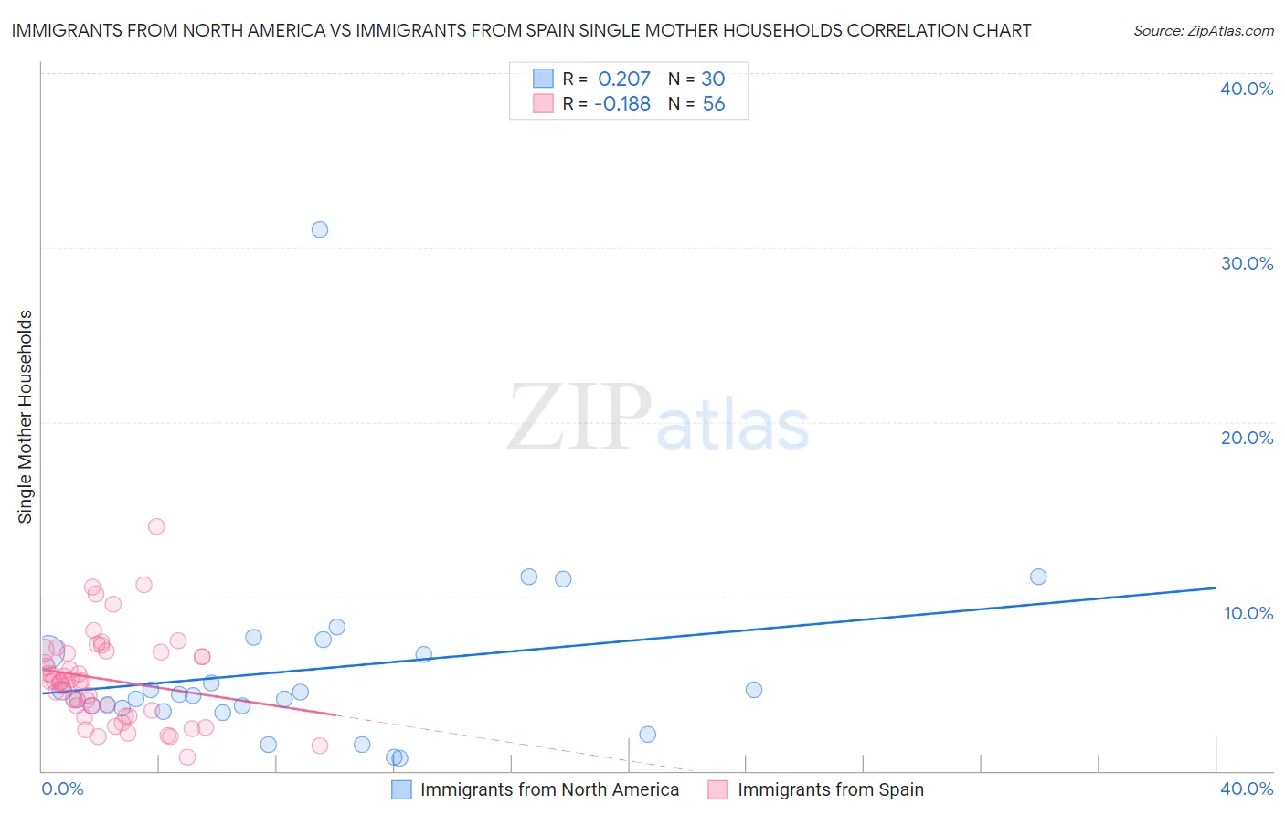 Immigrants from North America vs Immigrants from Spain Single Mother Households