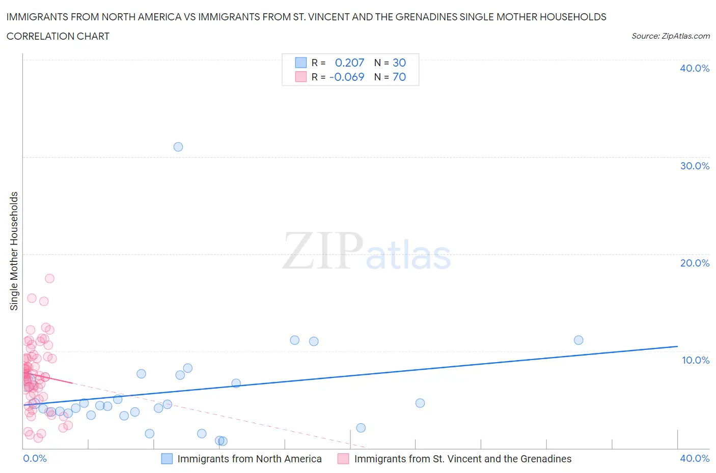 Immigrants from North America vs Immigrants from St. Vincent and the Grenadines Single Mother Households
