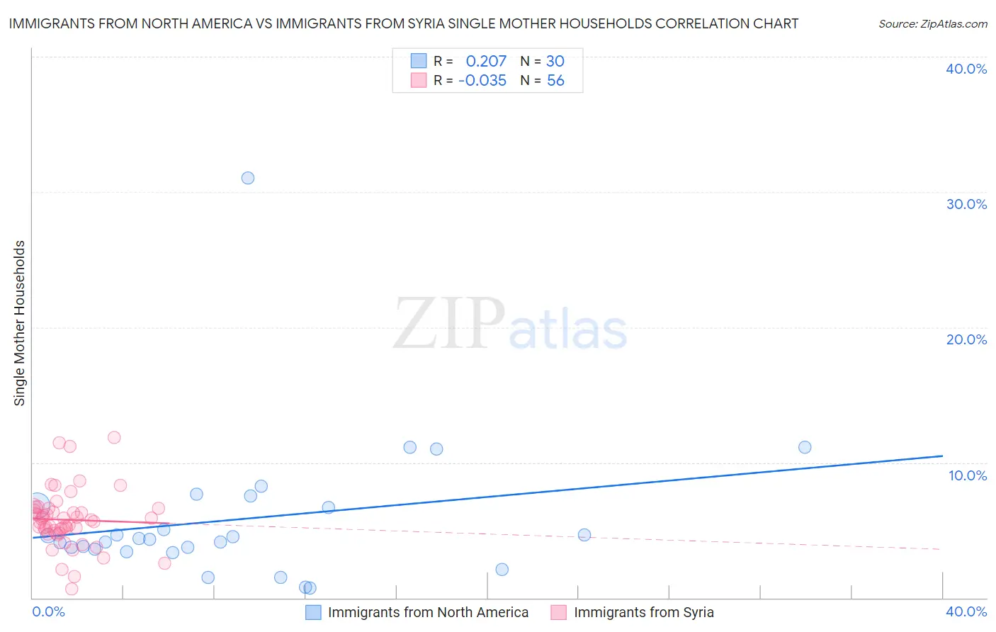 Immigrants from North America vs Immigrants from Syria Single Mother Households