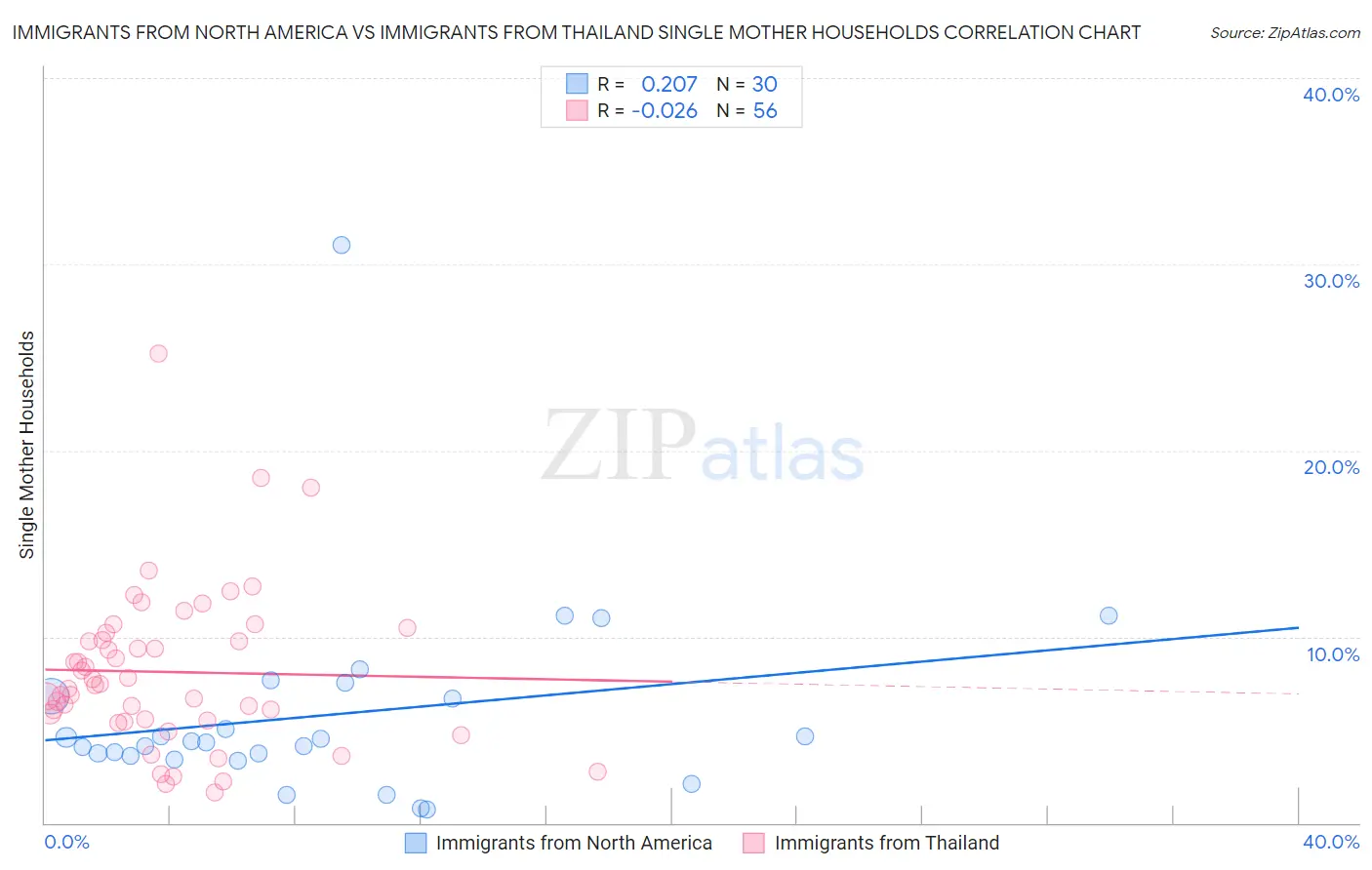Immigrants from North America vs Immigrants from Thailand Single Mother Households