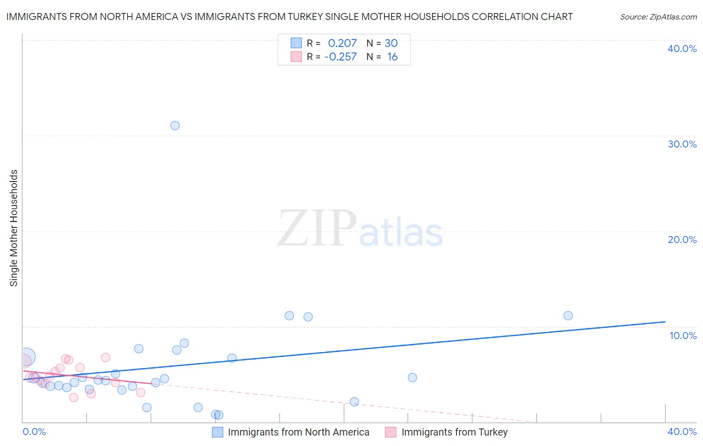 Immigrants from North America vs Immigrants from Turkey Single Mother Households