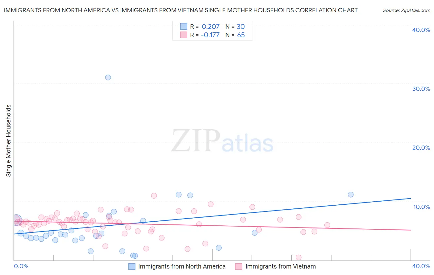 Immigrants from North America vs Immigrants from Vietnam Single Mother Households