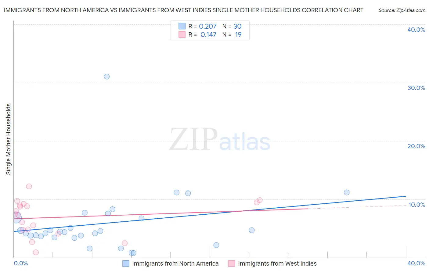 Immigrants from North America vs Immigrants from West Indies Single Mother Households