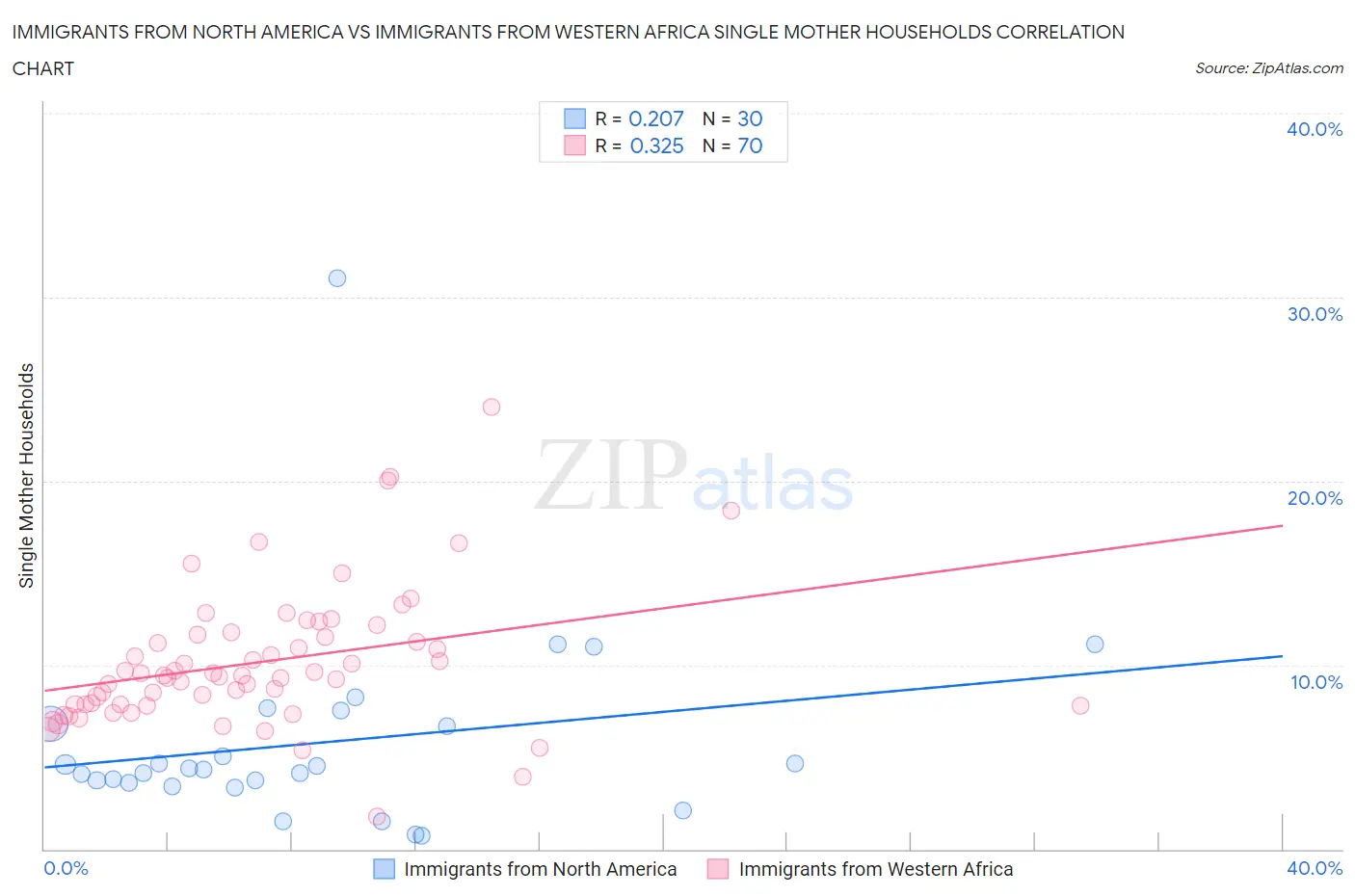 Immigrants from North America vs Immigrants from Western Africa Single Mother Households