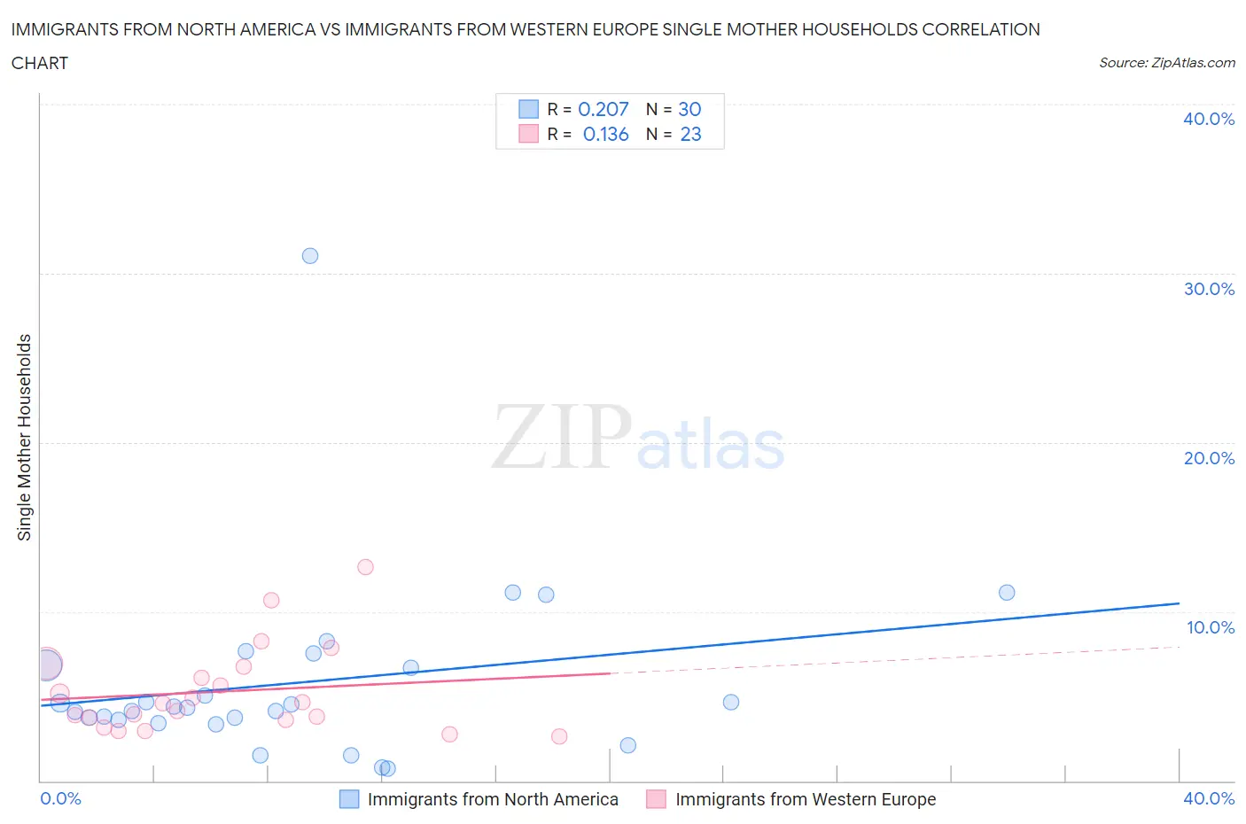 Immigrants from North America vs Immigrants from Western Europe Single Mother Households