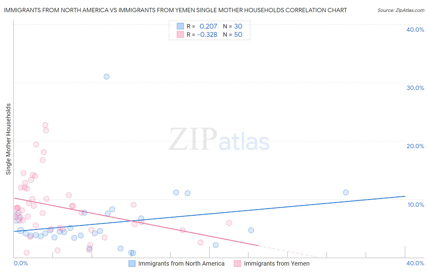 Immigrants from North America vs Immigrants from Yemen Single Mother Households